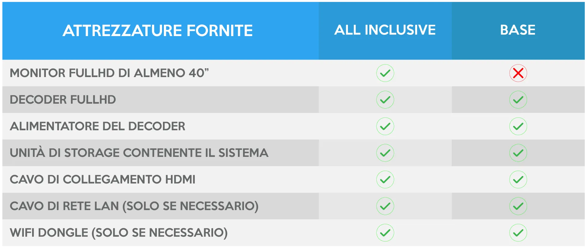 Schema delle attrezzature fornite: decoder, cavi e accessori